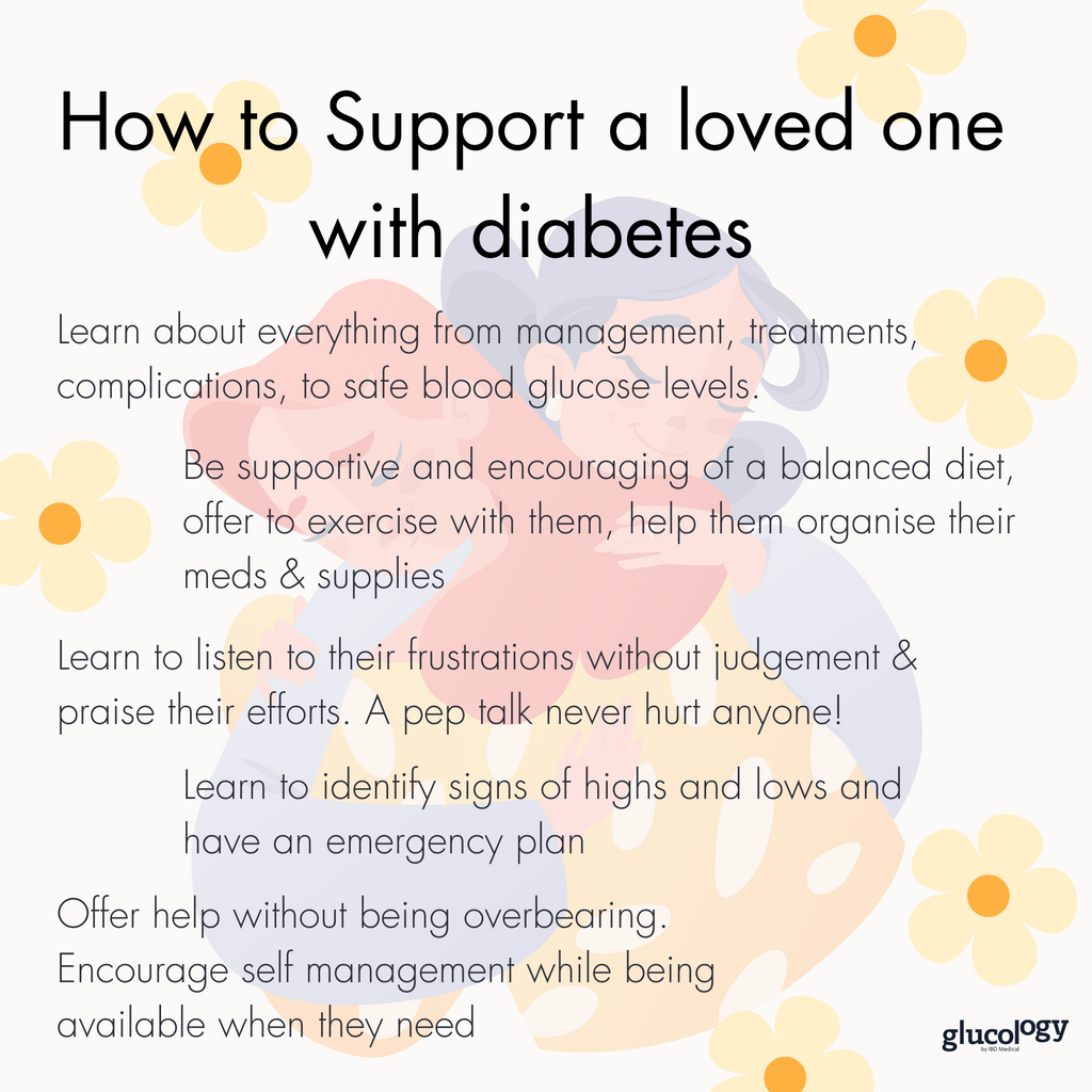 Blood sugar monitoring, insulin management, healthy eating, carbohydrate counting, exercise routines, medication adherence, diabetes education, emotional support, peer support groups, diabetic neuropathy care, continuous glucose monitoring (CGM)